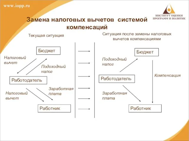 Замена налоговых вычетов системой компенсаций Бюджет Работодатель Работник Бюджет Работодатель Работник Налоговый