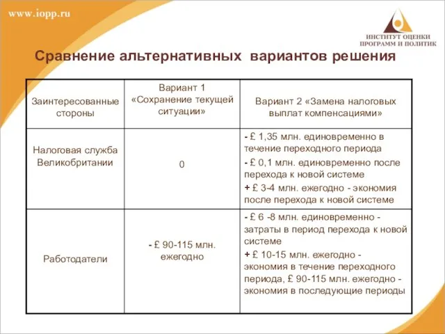 Сравнение альтернативных вариантов решения