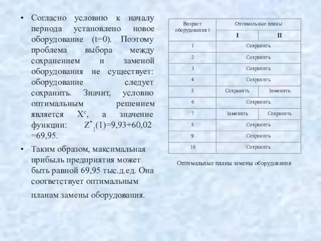 Оптимальные планы замены оборудования Согласно условию к началу периода установлено новое оборудование