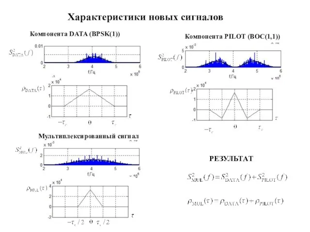 Характеристики новых сигналов Компонента DATA (BPSK(1)) Компонента PILOT (BOC(1,1)) Мультиплексированный сигнал РЕЗУЛЬТАТ