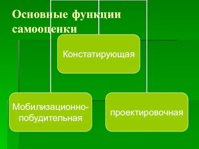 Основные функции самооценки