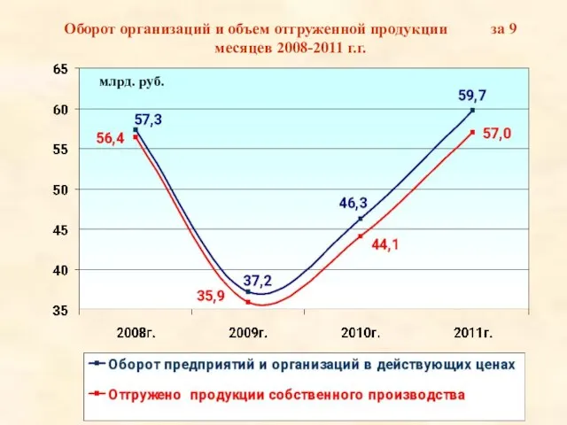 Оборот организаций и объем отгруженной продукции за 9 месяцев 2008-2011 г.г. млрд. руб.