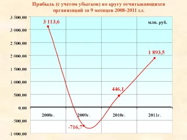 млн. руб. Прибыль (с учетом убытков) по кругу отчитывающихся организаций за 9 месяцев 2008-2011 г.г.