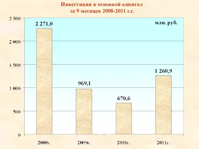 Инвестиции в основной капитал за 9 месяцев 2008-2011 г.г. млн. руб.