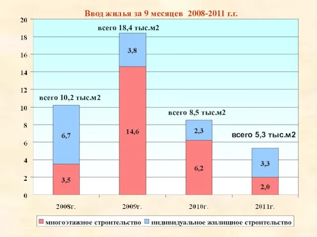 Ввод жилья за 9 месяцев 2008-2011 г.г. всего 10,2 тыс.м2 всего 18,4