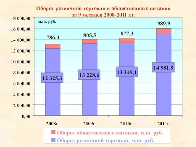 Оборот розничной торговли и общественного питания за 9 месяцев 2008-2011 г.г. млн. руб.