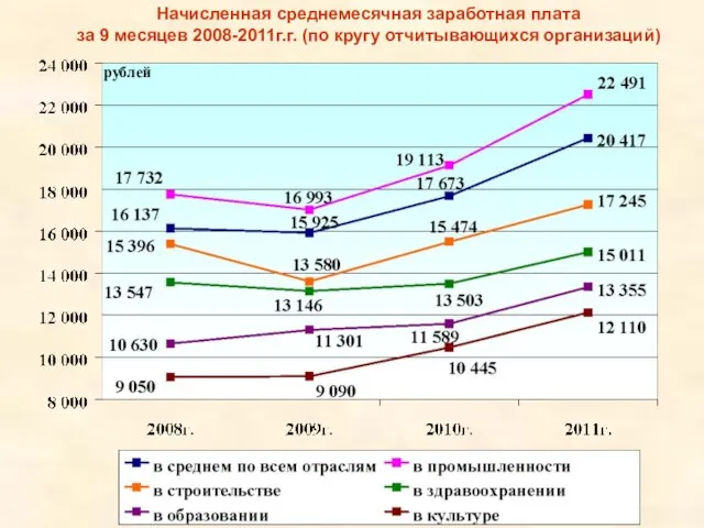 Начисленная среднемесячная заработная плата за 9 месяцев 2008-2011г.г. (по кругу отчитывающихся организаций) рублей