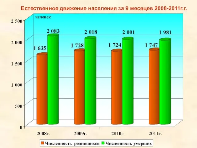 Естественное движение населения за 9 месяцев 2008-2011г.г. человек