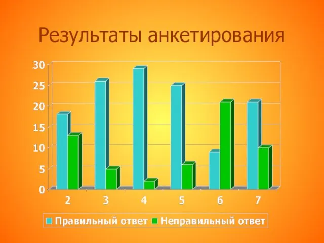 Результаты анкетирования