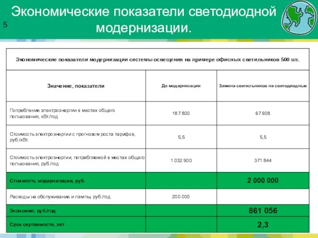 Экономические показатели светодиодной модернизации.