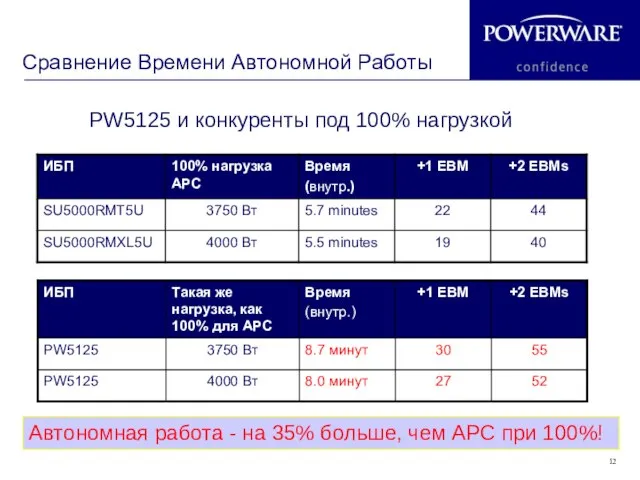 Сравнение Времени Автономной Работы PW5125 и конкуренты под 100% нагрузкой Автономная работа