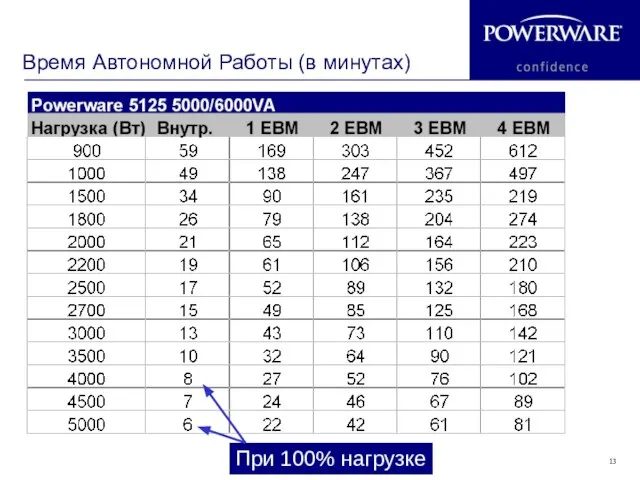 Время Автономной Работы (в минутах) При 100% нагрузке