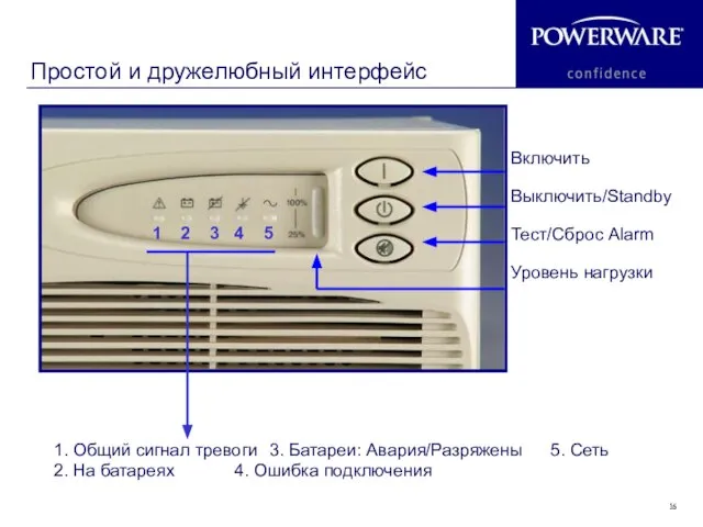 Простой и дружелюбный интерфейс Включить Выключить/Standby Тест/Сброс Alarm Уровень нагрузки 1. Общий