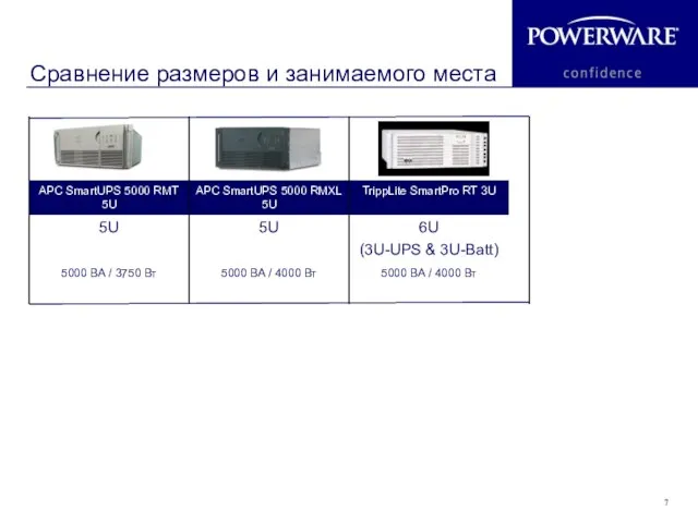 Сравнение размеров и занимаемого места 5000 ВА / 4000 Вт 5000 ВА