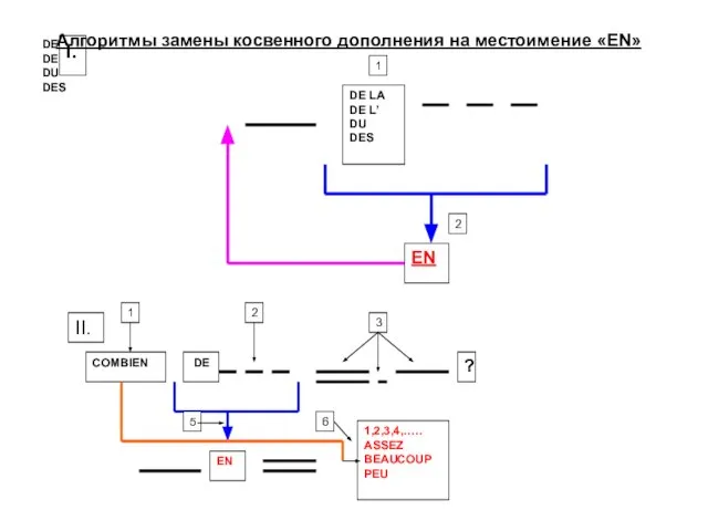 DE LA DE L’ DU DES Алгоритмы замены косвенного дополнения на местоимение «EN»