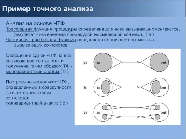 Пример точного анализа Анализ на основе ЧТФ Трасферная функция процедуры определена для