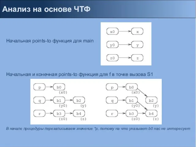 Анализ на основе ЧТФ Начальная points-to функция для main Начальная и конечная