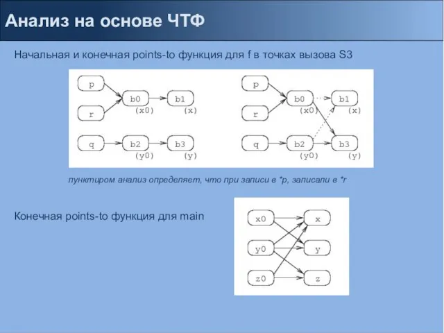 Анализ на основе ЧТФ Начальная и конечная points-to функция для f в