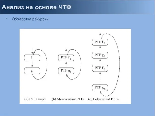 Анализ на основе ЧТФ Обработка рекурсии