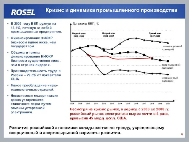 Кризис и динамика промышленного производства В 2009 году ВВП рухнул на 13,5%,