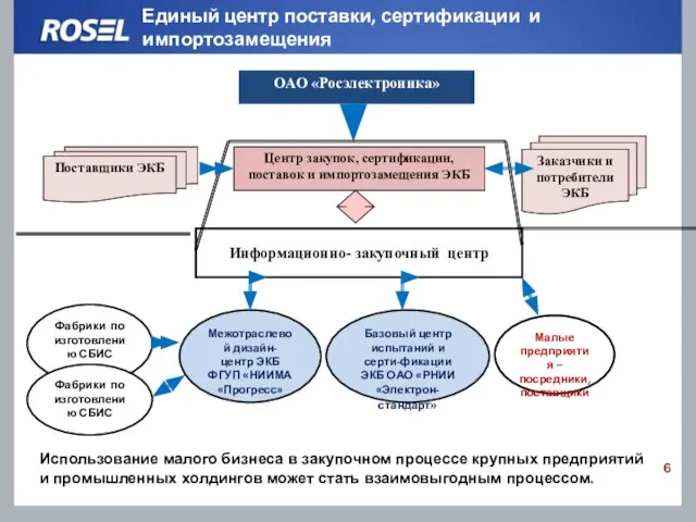 Единый центр поставки, сертификации и импортозамещения ОАО «Росэлектроника» Заказчики и потребители ЭКБ