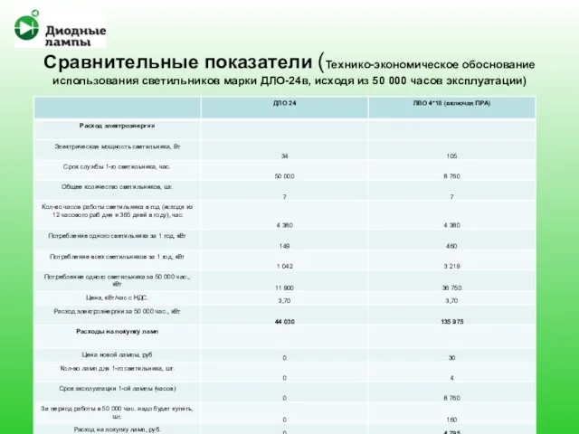 Сравнительные показатели (Технико-экономическое обоснование использования светильников марки ДЛО-24в, исходя из 50 000 часов эксплуатации)