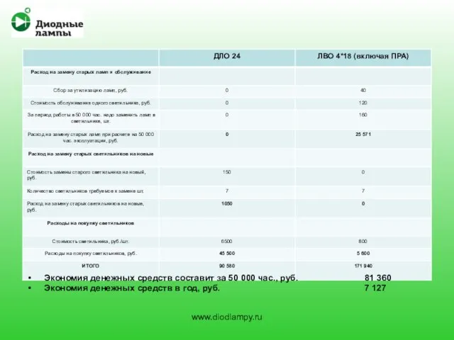 Экономия денежных средств составит за 50 000 час., руб. 81 360 Экономия