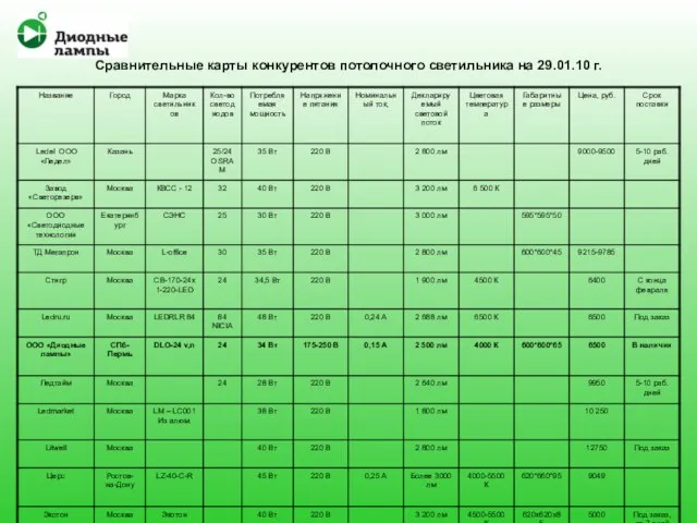 Сравнительные карты конкурентов потолочного светильника на 29.01.10 г.