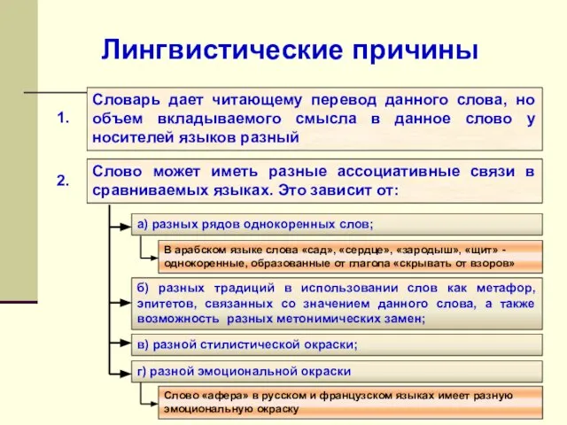 Лингвистические причины Словарь дает читающему перевод данного слова, но объем вкладываемого смысла