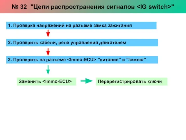 1. Проверка напряжений на разъеме замка зажигания 2. Проверить кабели, реле управления