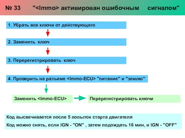 1. Убрать все ключи от действующего 2. Заменить ключ 4. Проверить на