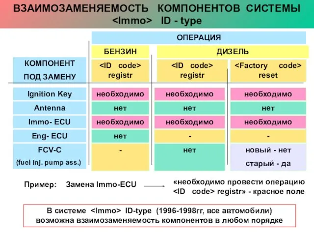 ВЗАИМОЗАМЕНЯЕМОСТЬ КОМПОНЕНТОВ СИСТЕМЫ ID - type Пример: Замена Immo-ECU «необходимо провести операцию