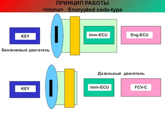 ПРИНЦИП РАБОТЫ Encrypted code-type FCV-C Imm-ECU KEY KEY Eng-ECU Бензиновый двигатель Дизельный двигатель