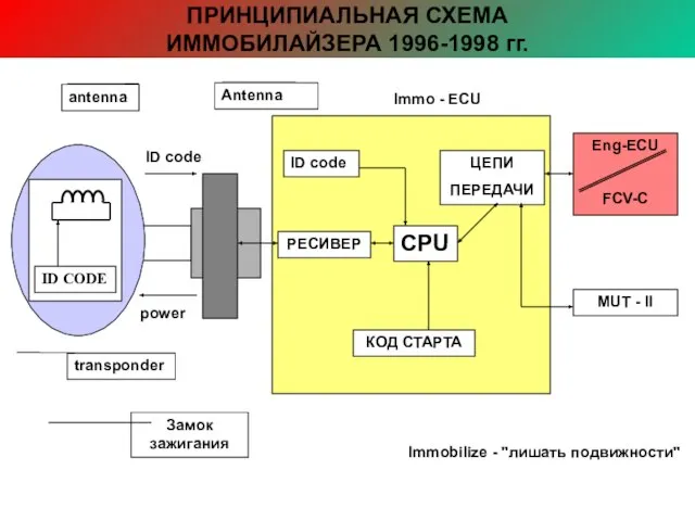 ПРИНЦИПИАЛЬНАЯ СХЕМА ИММОБИЛАЙЗЕРА 1996-1998 гг. ID CODE transponder Antenna ID code power