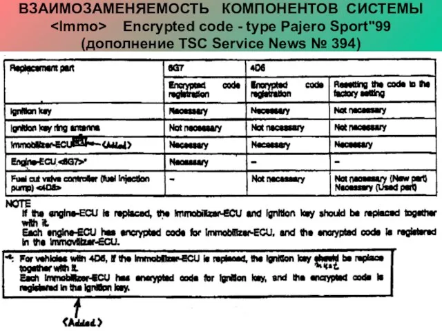 ВЗАИМОЗАМЕНЯЕМОСТЬ КОМПОНЕНТОВ СИСТЕМЫ Encrypted code - type Pajero Sport"99 (дополнение TSC Service News № 394)