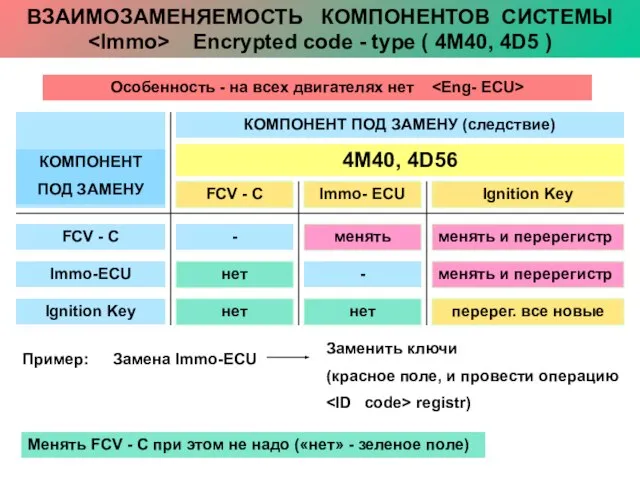 ВЗАИМОЗАМЕНЯЕМОСТЬ КОМПОНЕНТОВ СИСТЕМЫ Encrypted code - type ( 4M40, 4D5 ) Особенность