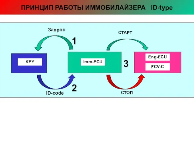 ПРИНЦИП РАБОТЫ ИММОБИЛАЙЗЕРА ID-type 1 2 3