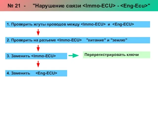 1. Проверить жгуты проводов между и 2. Проверить на разъеме "питание" и