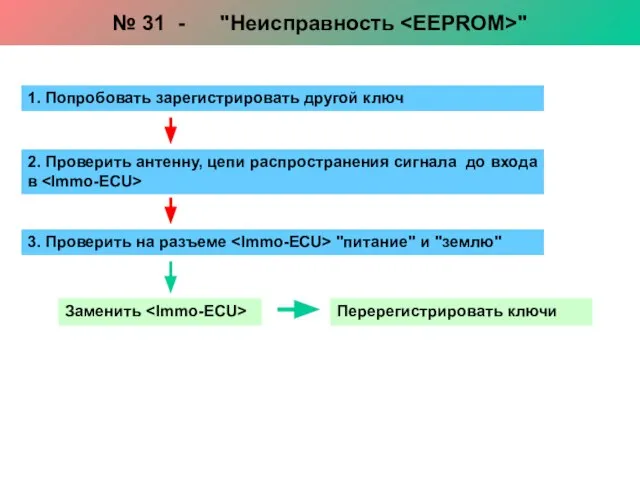 1. Попробовать зарегистрировать другой ключ 2. Проверить антенну, цепи распространения сигнала до