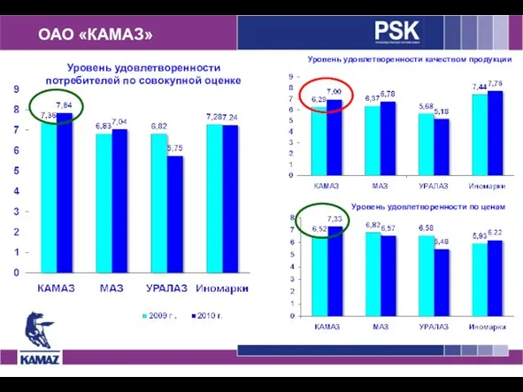 ОАО «КАМАЗ» Уровень удовлетворенности потребителей по совокупной оценке Уровень удовлетворенности качеством продукции Уровень удовлетворенности по ценам