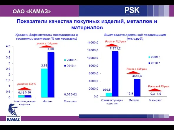 ОАО «КАМАЗ» Показатели качества покупных изделий, металлов и материалов Уровень дефектности поставщиков