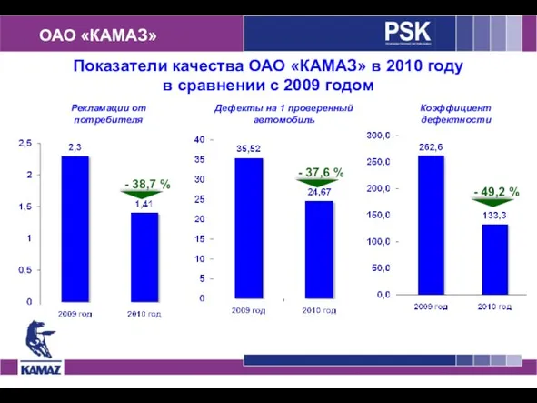 ОАО «КАМАЗ» Показатели качества ОАО «КАМАЗ» в 2010 году в сравнении с