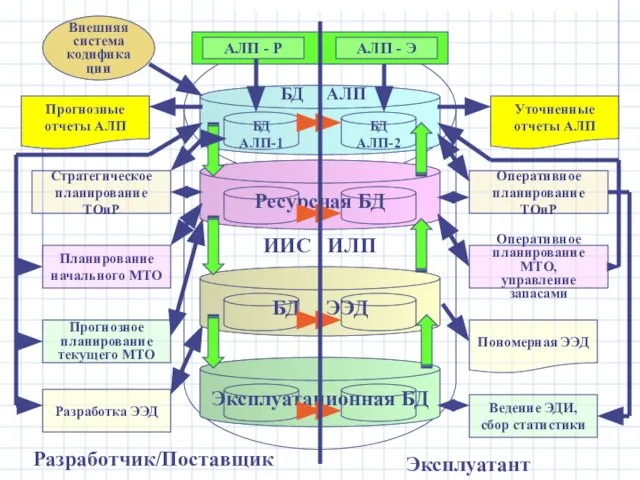 АЛП - Э Ресурсная БД БД ЭЭД Эксплуатационная БД БД АЛП-1 БД