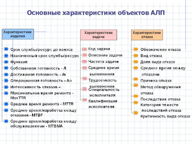 Основные характеристики объектов АЛП