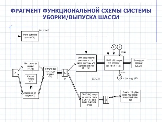 ФРАГМЕНТ ФУНКЦИОНАЛЬНОЙ СХЕМЫ СИСТЕМЫ УБОРКИ/ВЫПУСКА ШАССИ