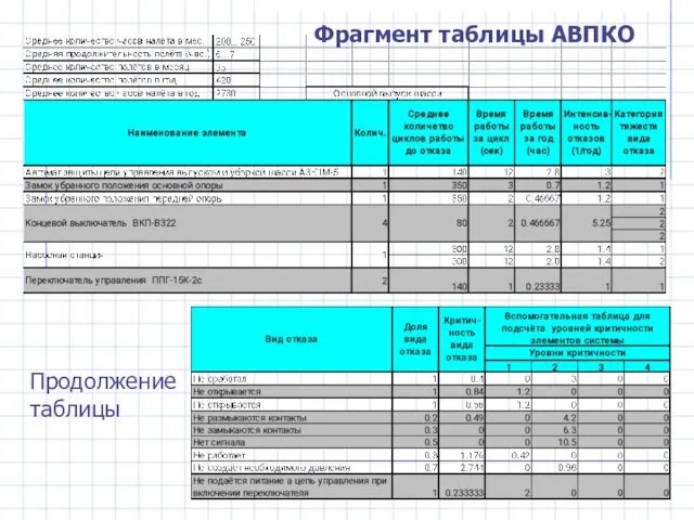 Продолжение таблицы Фрагмент таблицы АВПКО