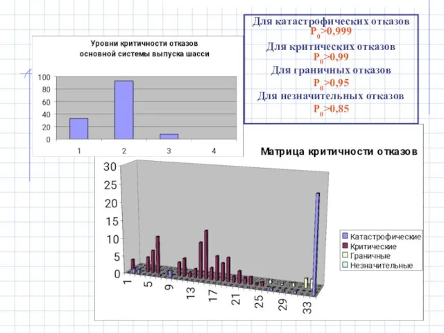 Для катастрофических отказов Р0>0,999 Для критических отказов Р0>0,99 Для граничных отказов Р0>0,95 Для незначительных отказов Р0>0,85