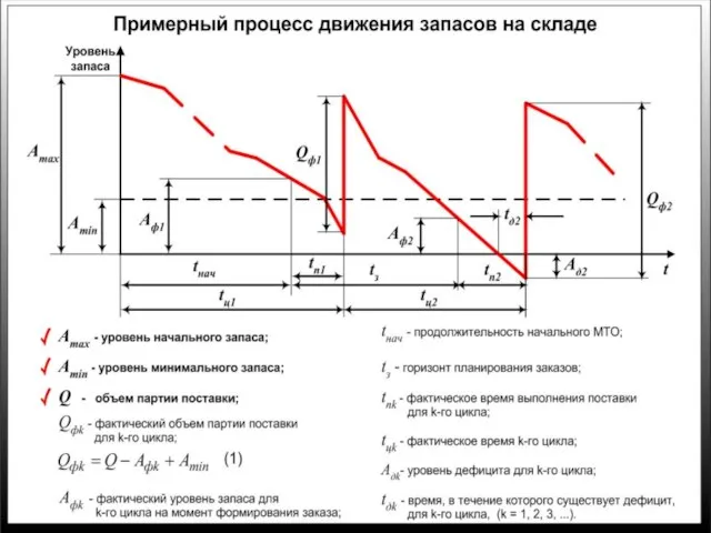 Слайд 3. Примерный процесс движения запасов на складе