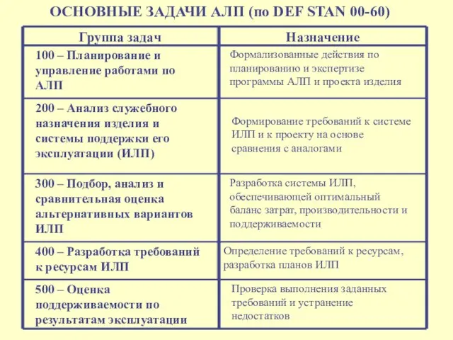 ОСНОВНЫЕ ЗАДАЧИ АЛП (по DEF STAN 00-60)