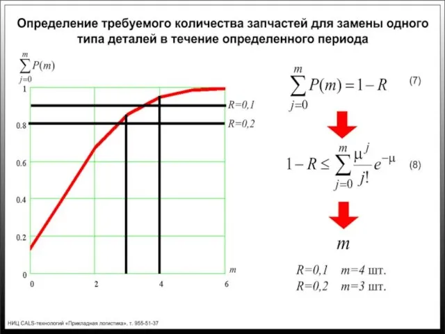 Слайд 6. Определение требуемого количества запчастей для замены одного типа деталей в течение определенного периода